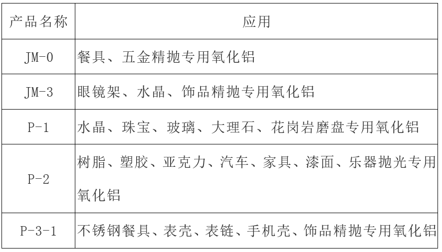 【鄭州明珠】α-氧化鋁的特點及其在不銹鋼拋光領域中的應用